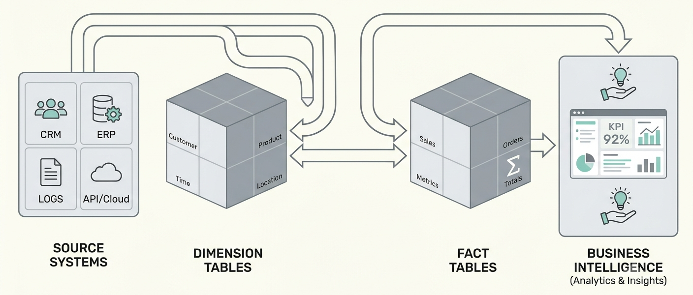 facts-dimensions