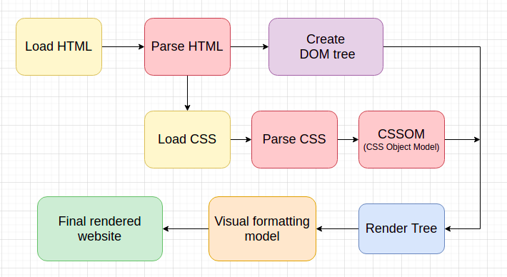 css-parsing-model